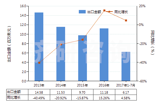 2013-2017年7月中國(guó)含氫氯氟烴(HCFCs)的混合物(HS38247400)出口總額及增速統(tǒng)計(jì) 2013-2017年7月中國(guó)含氫氯氟烴(HCFCs)的混合物(HS38247400)出口總額及增速統(tǒng)計(jì)